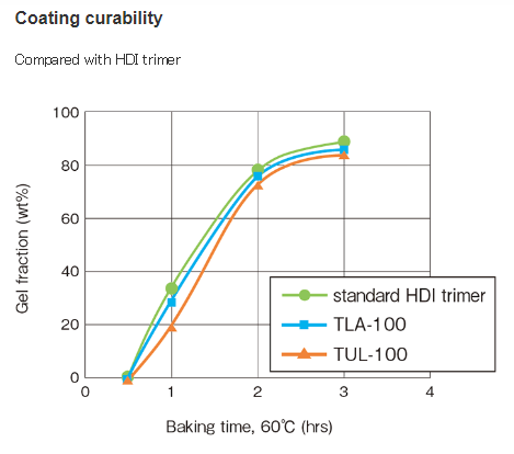 HDI Low Viscosity AsahiKasei  TMA-100